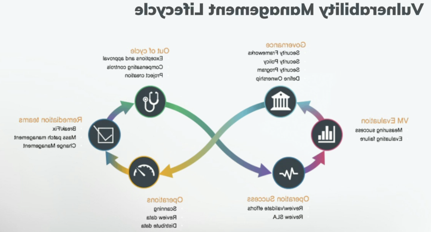 Vulnerability Management Lifecycle